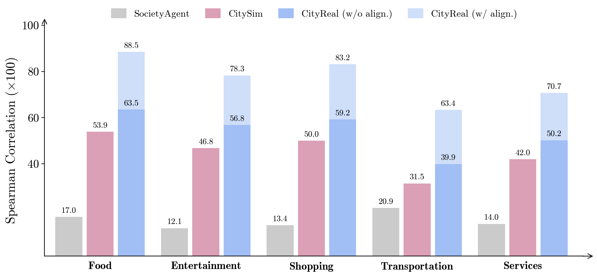 POI popularity Spearman correlation by category