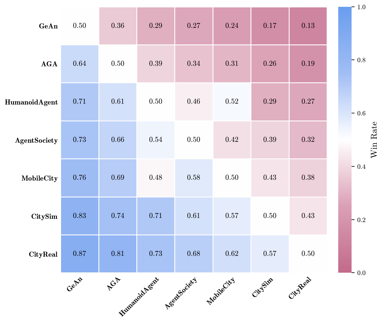 Pairwise win-rate matrix