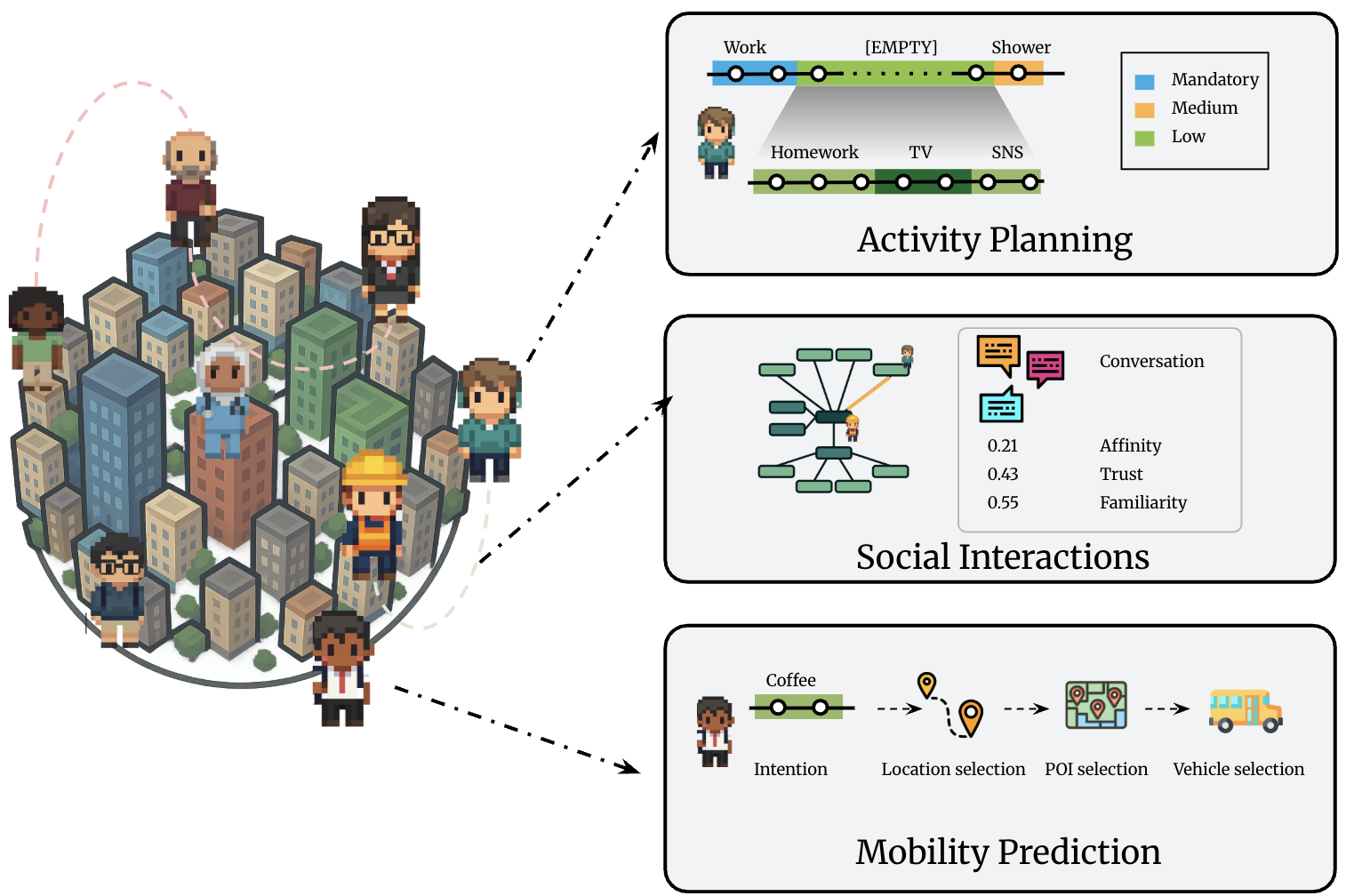 CitySim Framework Overview