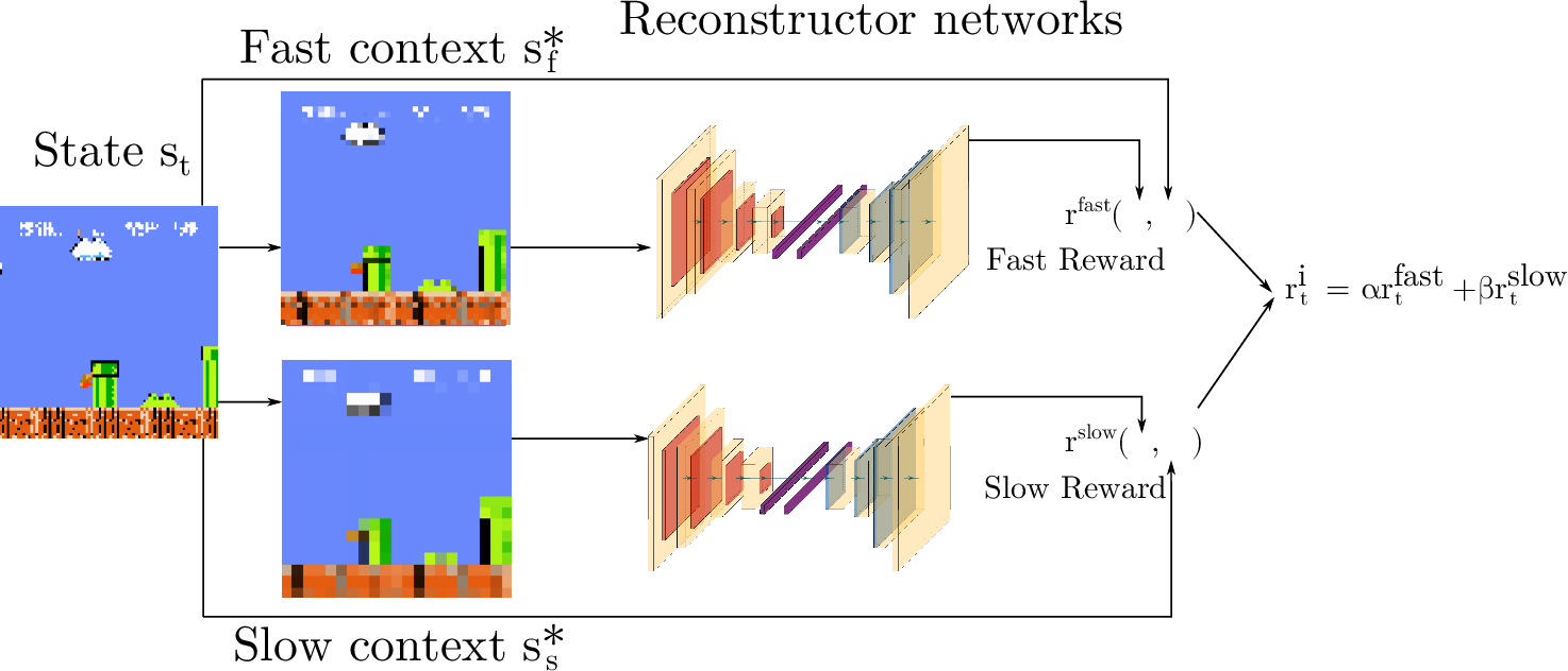 Fast and Slow Curiosity