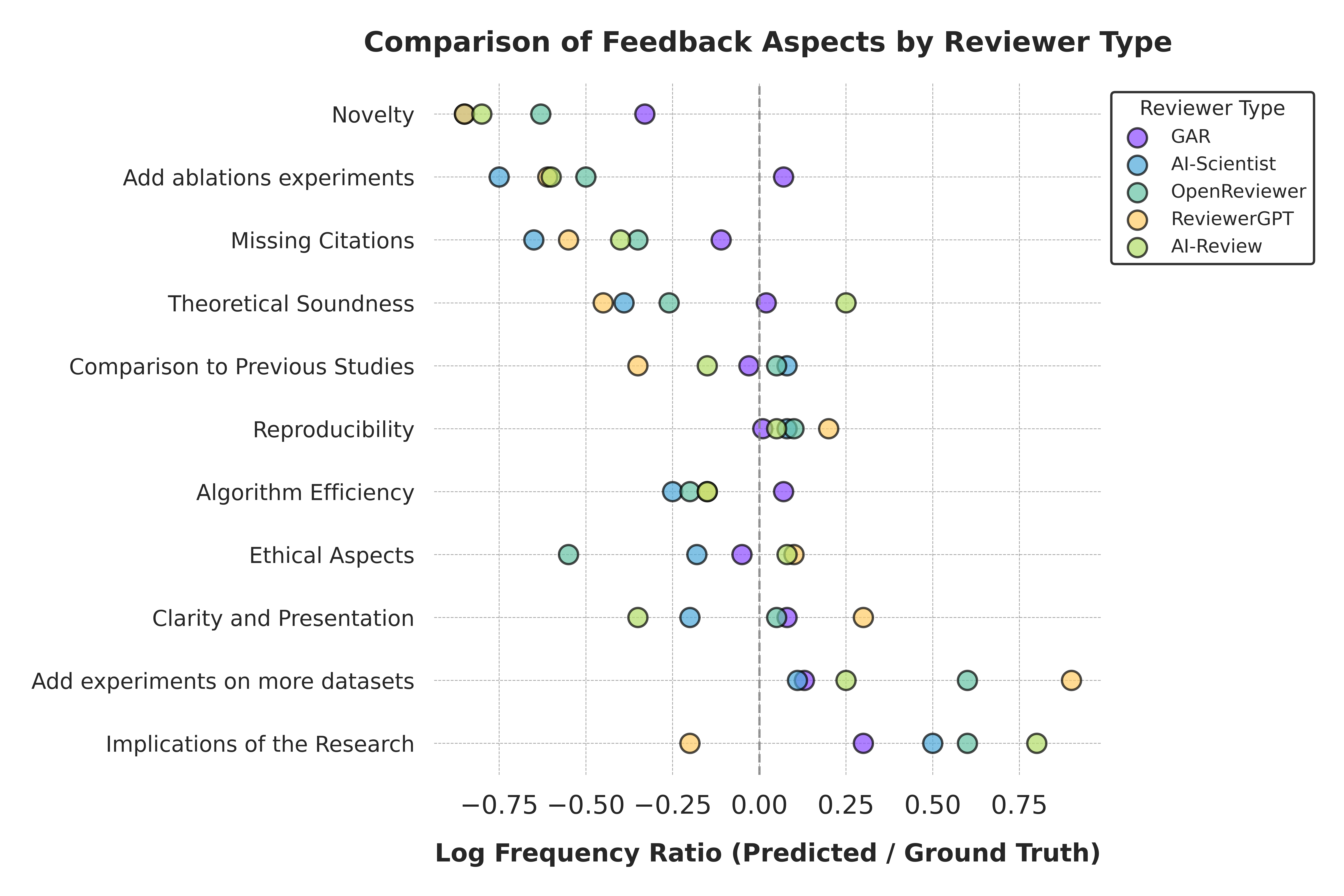 Comparison of Feedback Aspects by Reviewer Type