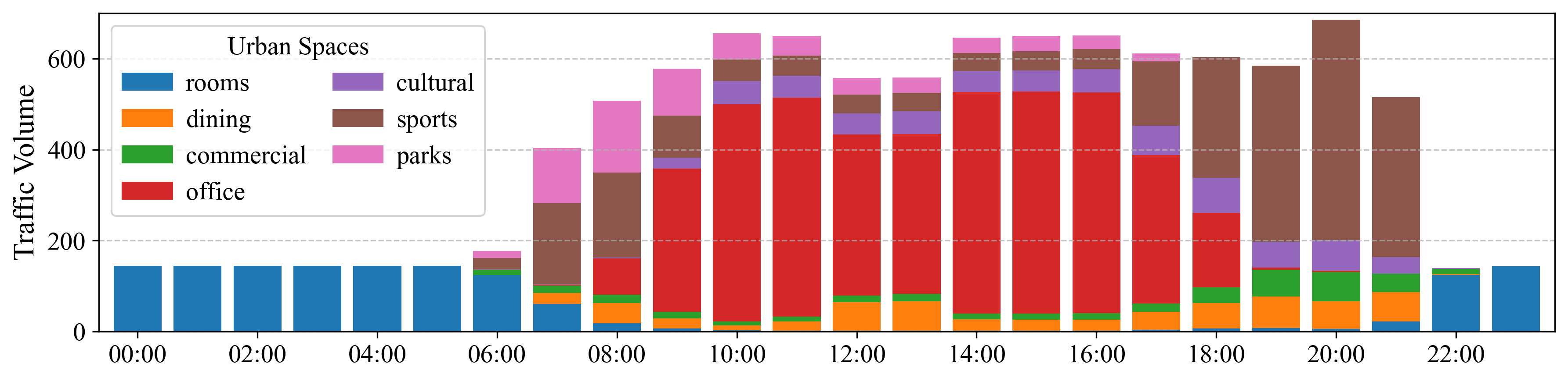 Weekday Traffic Distribution