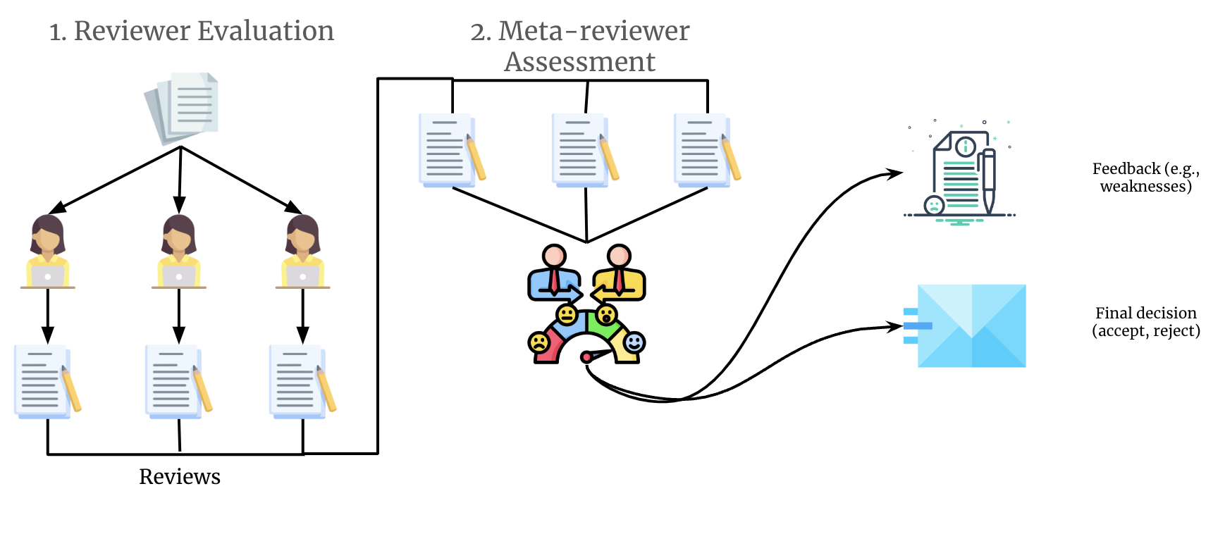Generative Reviewer Agents