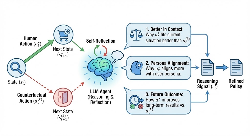 Counterfactual Reflection Process