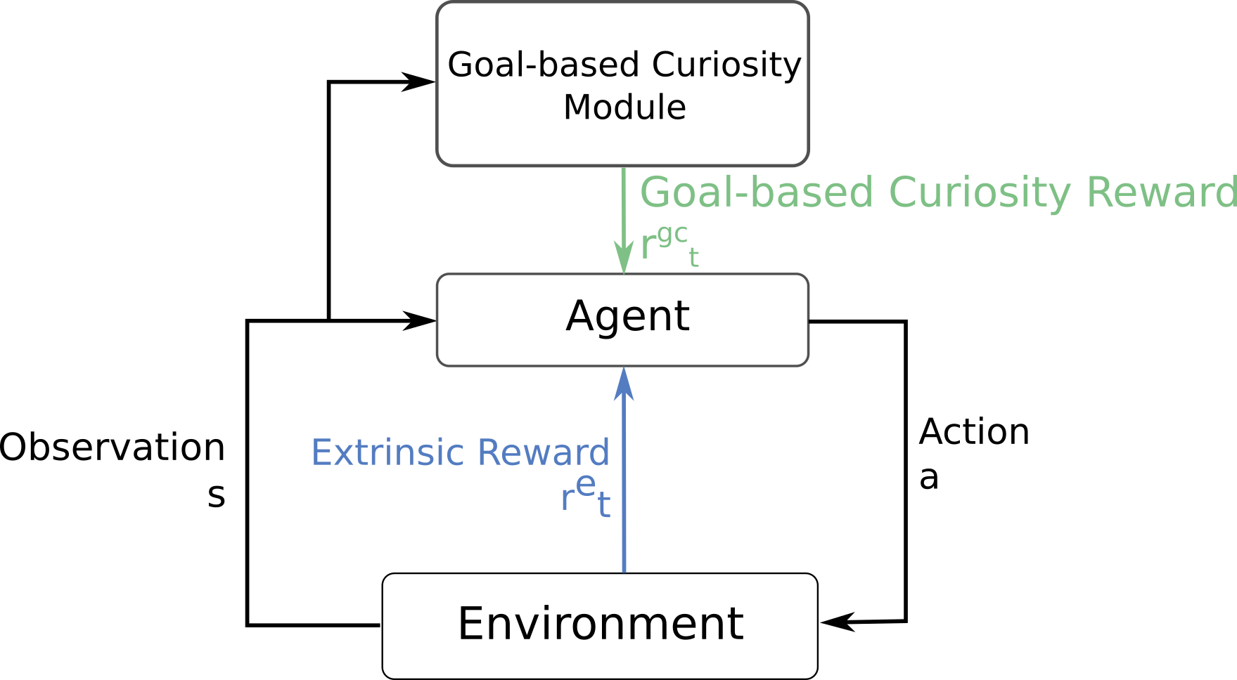 Skill-based Curiosity