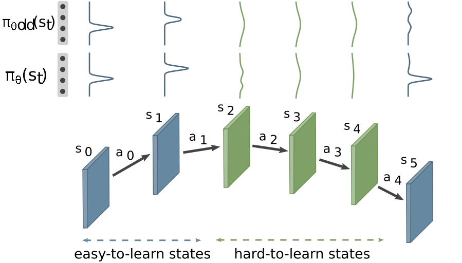 Progress-Driven Exploration
